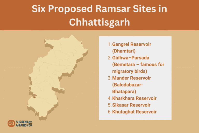 Chhattisgarh Ramsar Sites: 6 Wetlands Sites Proposed First Time