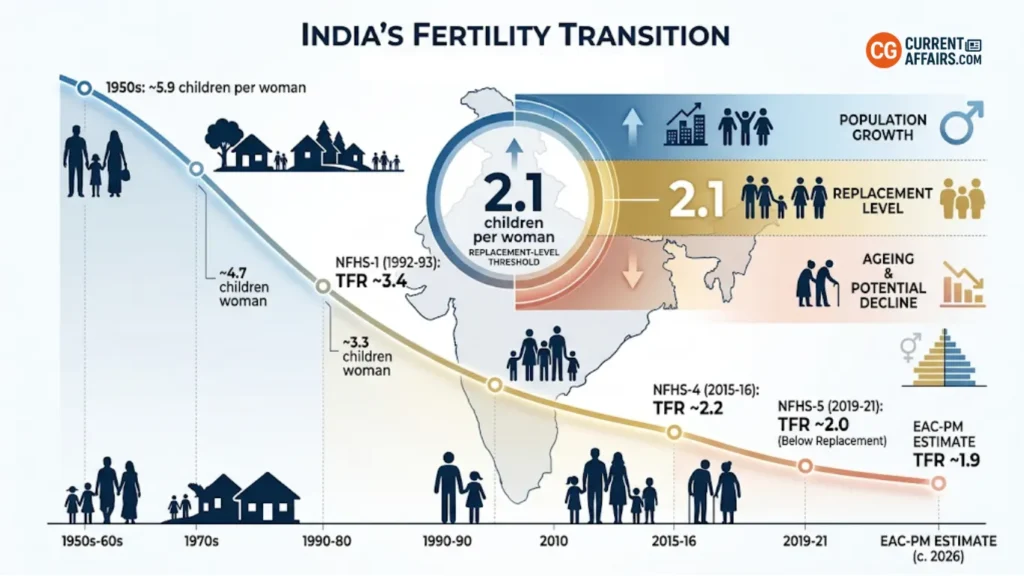 Fertility Rate in India