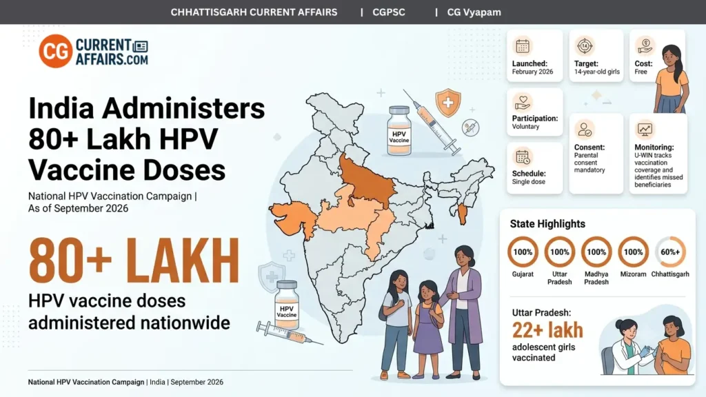 India crosses 80 lakh HPV vaccine doses in 2026